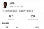 格伊数据:致命失误致丢球,112次触球全场最多,评分6.7