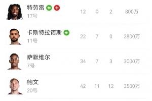西汉姆降级!鲍文、萨默维尔、M费...降级队超市开张?谁会离队?